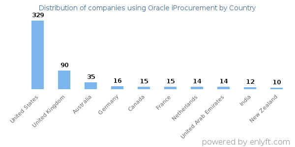 Oracle iProcurement customers by country