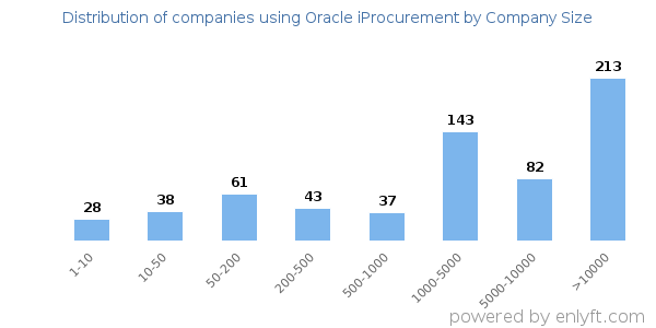 Companies using Oracle iProcurement, by size (number of employees)