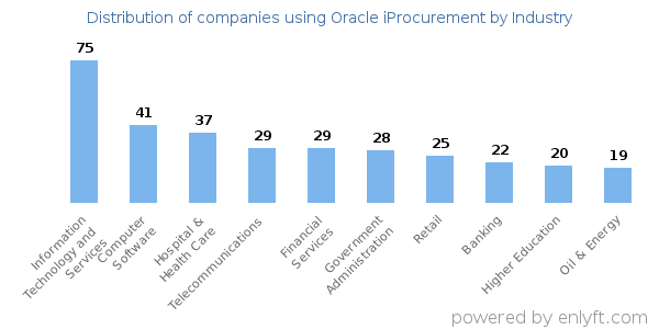 Companies using Oracle iProcurement - Distribution by industry