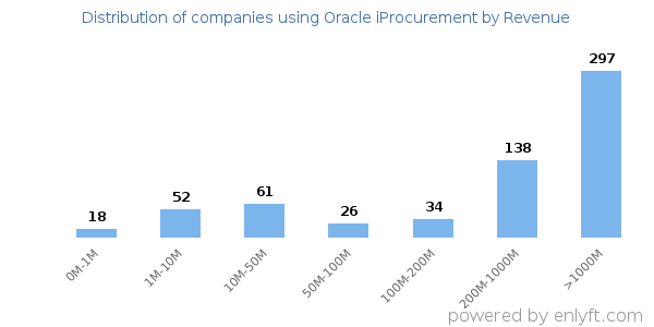 Oracle iProcurement clients - distribution by company revenue