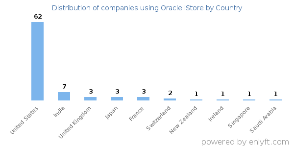 Oracle iStore customers by country
