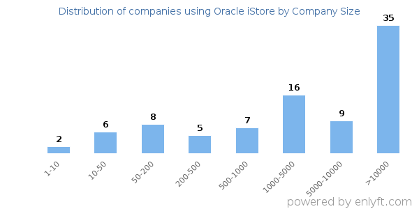 Companies using Oracle iStore, by size (number of employees)