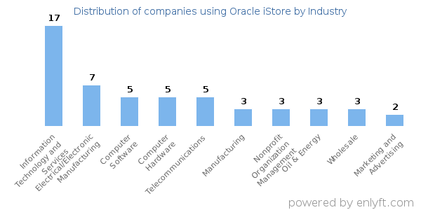 Companies using Oracle iStore - Distribution by industry