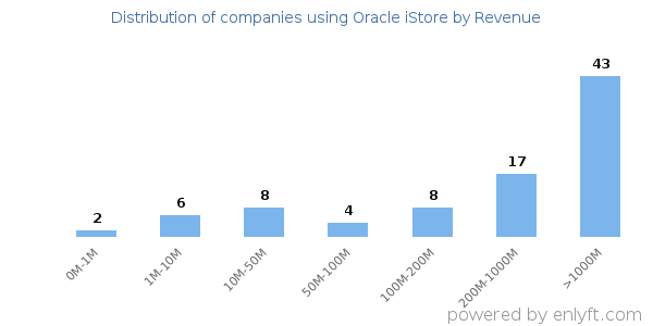 Oracle iStore clients - distribution by company revenue