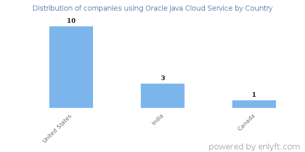 Oracle Java Cloud Service customers by country