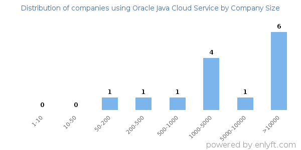 Companies using Oracle Java Cloud Service, by size (number of employees)