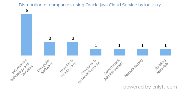 Companies using Oracle Java Cloud Service - Distribution by industry