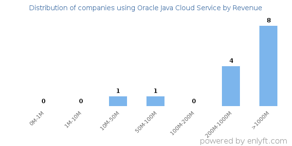 Oracle Java Cloud Service clients - distribution by company revenue