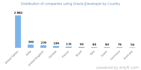 Oracle JDeveloper customers by country
