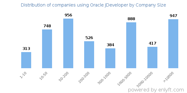 Companies using Oracle JDeveloper, by size (number of employees)