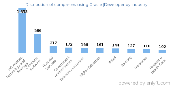 Companies using Oracle JDeveloper - Distribution by industry