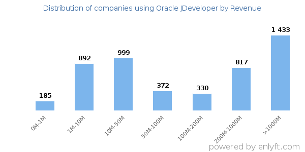 Oracle JDeveloper clients - distribution by company revenue