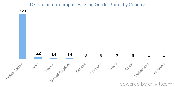 Oracle JRockit customers by country
