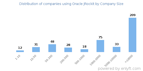 Companies using Oracle JRockit, by size (number of employees)