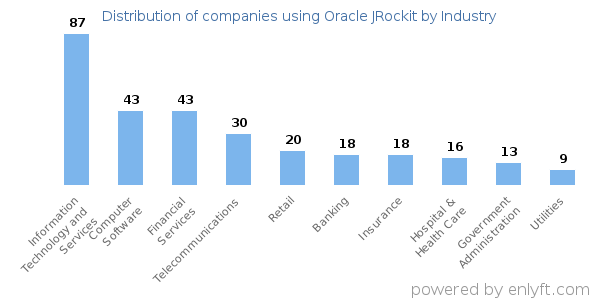 Companies using Oracle JRockit - Distribution by industry