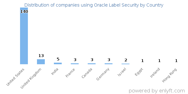 Oracle Label Security customers by country