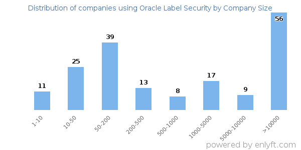 Companies using Oracle Label Security, by size (number of employees)