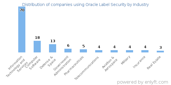Companies using Oracle Label Security - Distribution by industry