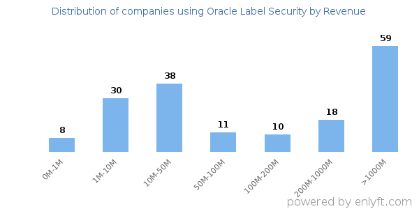 Oracle Label Security clients - distribution by company revenue