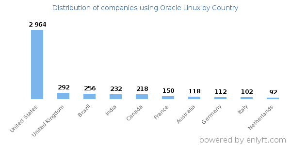 Oracle Linux customers by country
