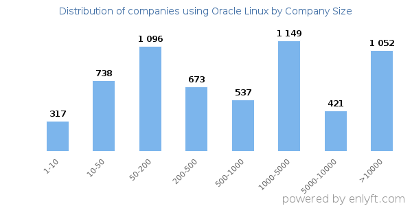 Companies using Oracle Linux, by size (number of employees)