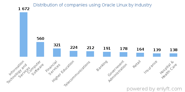Companies using Oracle Linux - Distribution by industry