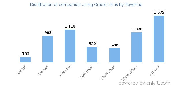 Oracle Linux clients - distribution by company revenue