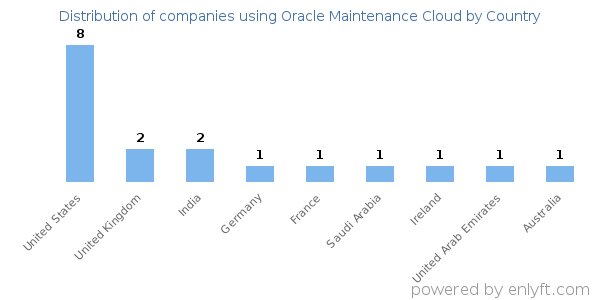 Oracle Maintenance Cloud customers by country