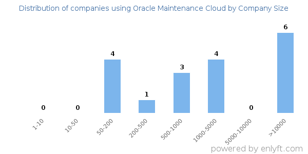 Companies using Oracle Maintenance Cloud, by size (number of employees)