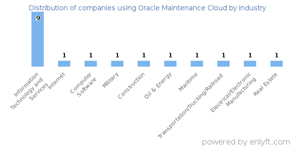 Companies using Oracle Maintenance Cloud - Distribution by industry
