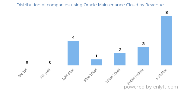 Oracle Maintenance Cloud clients - distribution by company revenue