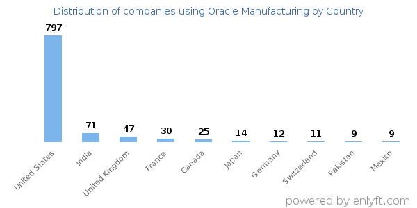 Oracle Manufacturing customers by country