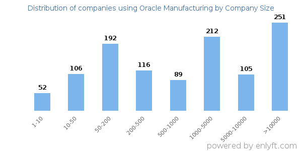 Companies using Oracle Manufacturing, by size (number of employees)