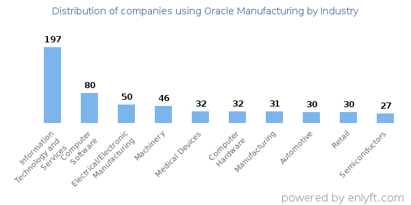 Companies using Oracle Manufacturing - Distribution by industry