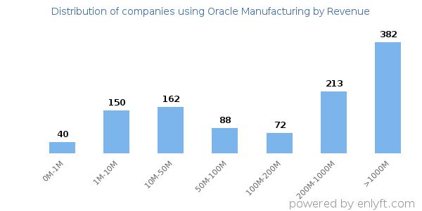 Oracle Manufacturing clients - distribution by company revenue