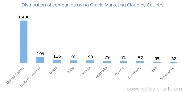 Oracle Marketing Cloud customers by country