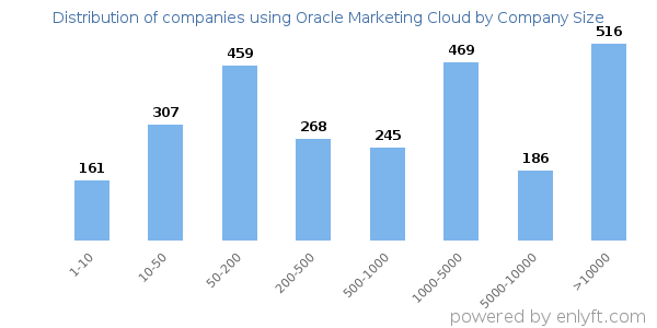 Companies using Oracle Marketing Cloud, by size (number of employees)