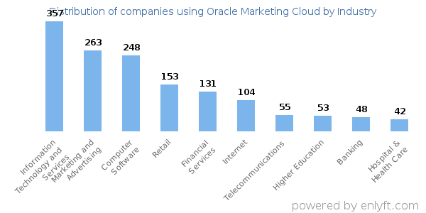 Companies using Oracle Marketing Cloud - Distribution by industry