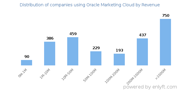 Oracle Marketing Cloud clients - distribution by company revenue