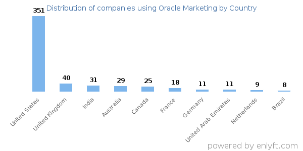 Oracle Marketing customers by country