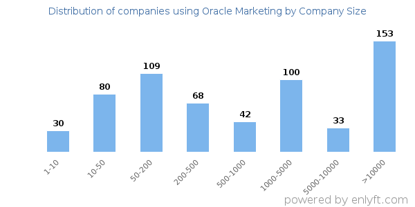 Companies using Oracle Marketing, by size (number of employees)