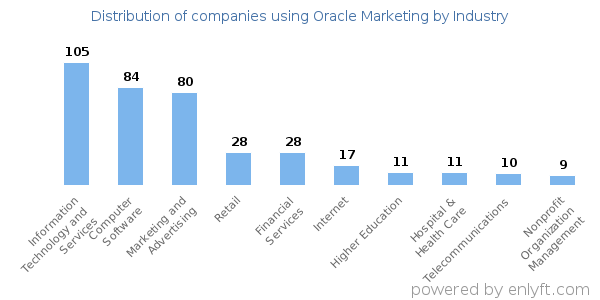 Companies using Oracle Marketing - Distribution by industry