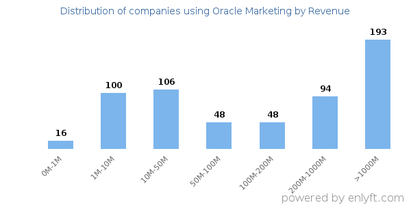 Oracle Marketing clients - distribution by company revenue