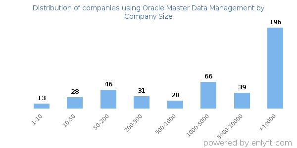 Companies using Oracle Master Data Management, by size (number of employees)
