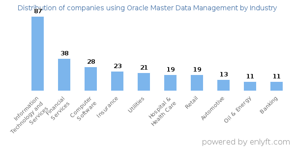 Companies using Oracle Master Data Management - Distribution by industry