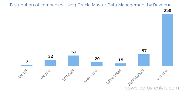 Oracle Master Data Management clients - distribution by company revenue