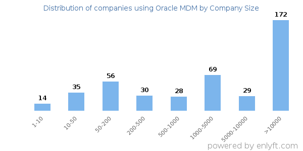 Companies using Oracle MDM, by size (number of employees)
