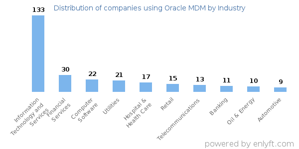 Companies using Oracle MDM - Distribution by industry