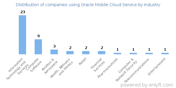 Companies using Oracle Mobile Cloud Service - Distribution by industry