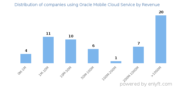 Oracle Mobile Cloud Service clients - distribution by company revenue